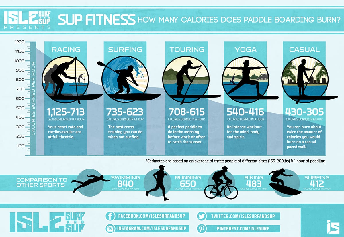 Isle Surf And Sup Calorie Burn Infographic